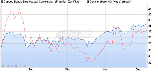 Capped Bonus Zertifikat auf Commerzbank [Société . (WKN: FA74YC) Chart