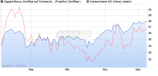 Capped Bonus Zertifikat auf Commerzbank [Société . (WKN: FA74YD) Chart
