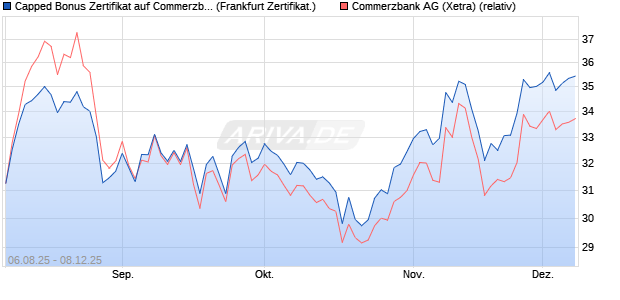 Capped Bonus Zertifikat auf Commerzbank [Société . (WKN: FA74YF) Chart