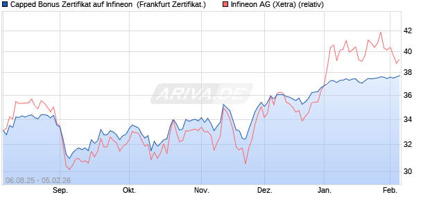 Capped Bonus Zertifikat auf Infineon [Soci&eacute;t&eacute; G&eacute;n&eacute;ra. (WKN: FA74ZV) Chart
