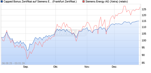 Capped Bonus Zertifikat auf Siemens Energy [Soci&eacute;t. (WKN: FA742W) Chart