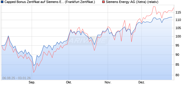 Capped Bonus Zertifikat auf Siemens Energy [Soci&eacute;t. (WKN: FA742X) Chart
