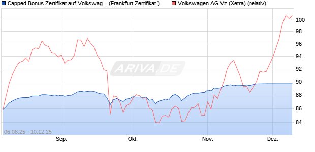 Capped Bonus Zertifikat auf Volkswagen Vz [Société . (WKN: FA7424) Chart