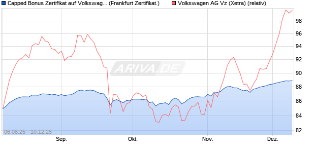 Capped Bonus Zertifikat auf Volkswagen Vz [Société . (WKN: FA7426) Chart