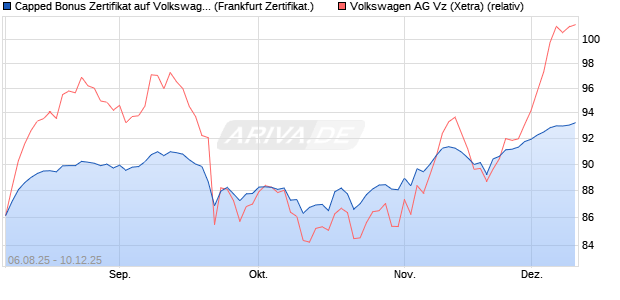 Capped Bonus Zertifikat auf Volkswagen Vz [Société . (WKN: FA7427) Chart
