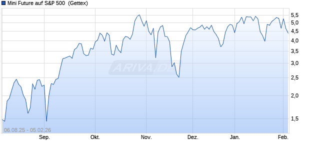 Mini Future auf S&P 500 [Goldman Sachs Bank Euro. (WKN: GU1GLZ) Chart