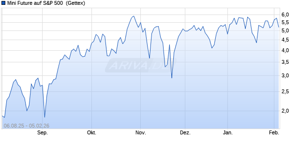 Mini Future auf S&P 500 [Goldman Sachs Bank Euro. (WKN: GU1GMY) Chart