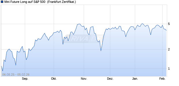 Mini Future Long auf S&P 500 [DZ BANK AG] (WKN: DU13MN) Chart