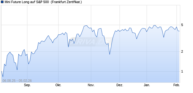 Mini Future Long auf S&P 500 [DZ BANK AG] (WKN: DU13MQ) Chart