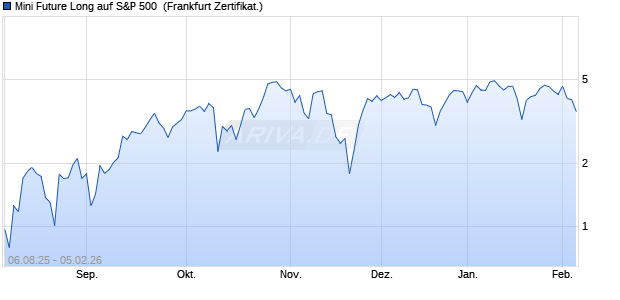 Mini Future Long auf S&P 500 [DZ BANK AG] (WKN: DU13MR) Chart