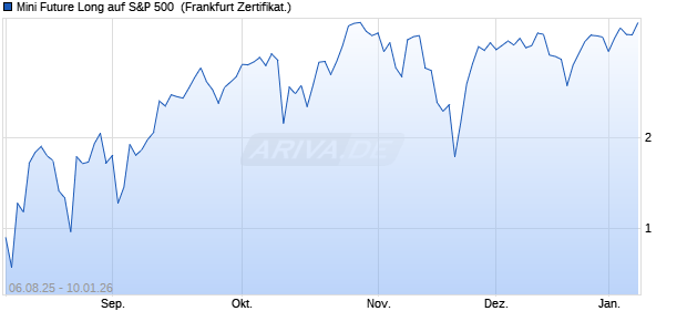 Mini Future Long auf S&P 500 [DZ BANK AG] (WKN: DU13MS) Chart