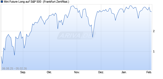 Mini Future Long auf S&P 500 [DZ BANK AG] (WKN: DU13MU) Chart