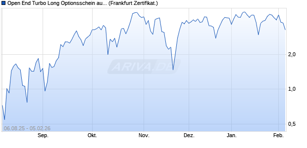 Open End Turbo Long Optionsschein auf S&P 500 [D. (WKN: DU13M4) Chart