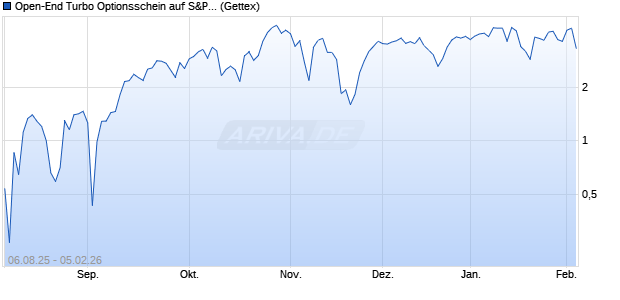 Open-End Turbo Optionsschein auf S&P 500 [Goldm. (WKN: GU1F91) Chart