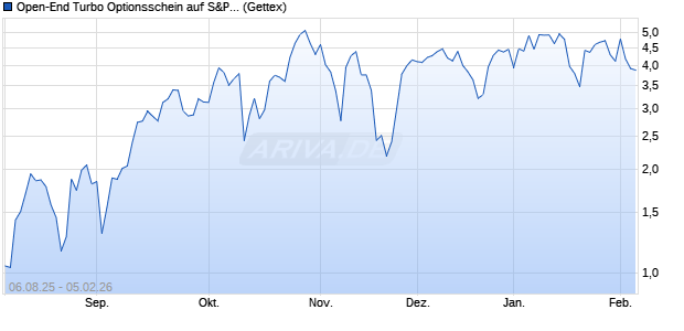 Open-End Turbo Optionsschein auf S&P 500 [Goldm. (WKN: GU1F94) Chart