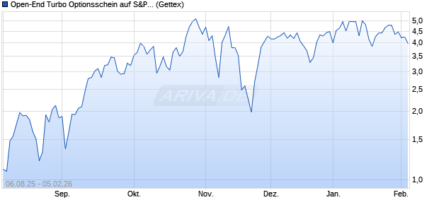 Open-End Turbo Optionsschein auf S&P 500 [Goldm. (WKN: GU1F9H) Chart