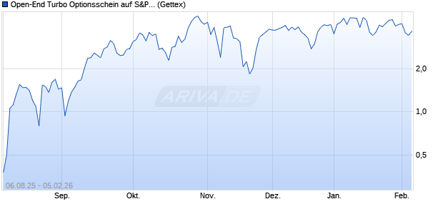 Open-End Turbo Optionsschein auf S&P 500 [Goldm. (WKN: GU1F9T) Chart