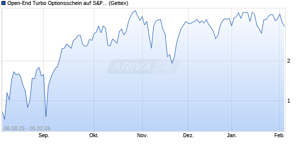Open-End Turbo Optionsschein auf S&P 500 [Goldm. (WKN: GU1F9Y) Chart