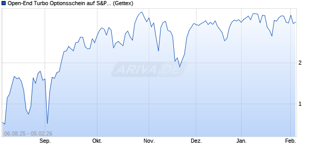 Open-End Turbo Optionsschein auf S&P 500 [Goldm. (WKN: GU1FA5) Chart
