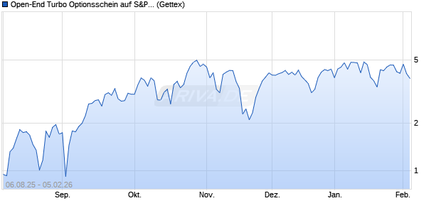 Open-End Turbo Optionsschein auf S&P 500 [Goldm. (WKN: GU1FB5) Chart