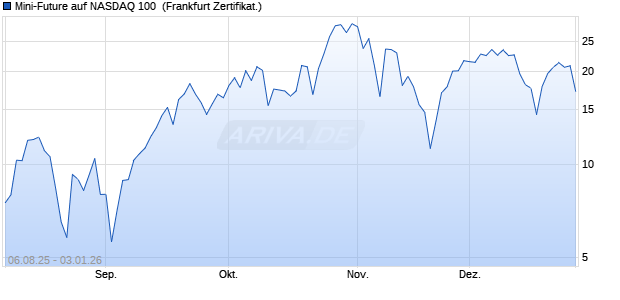 Mini-Future auf NASDAQ 100 [Vontobel] (WKN: VH0NE4) Chart