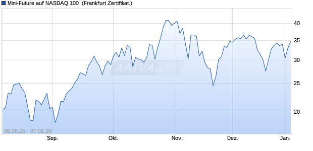 Mini-Future auf NASDAQ 100 [Vontobel] (WKN: VH0NFG) Chart