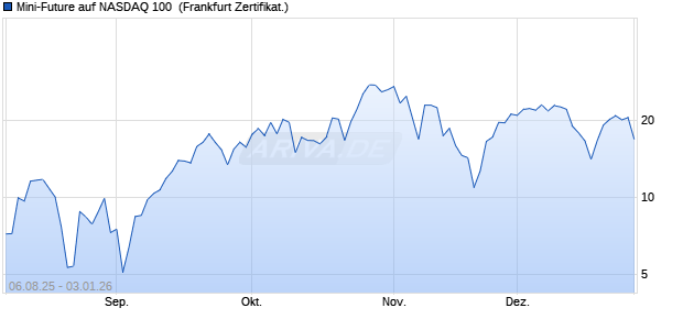 Mini-Future auf NASDAQ 100 [Vontobel] (WKN: VH0NE3) Chart