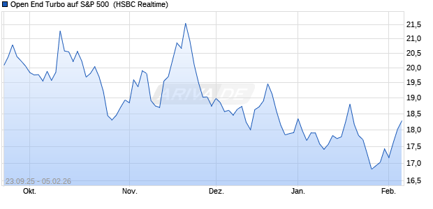 Open End Turbo auf S&P 500 [HSBC Trinkaus & Burk. (WKN: HT7CQA) Chart