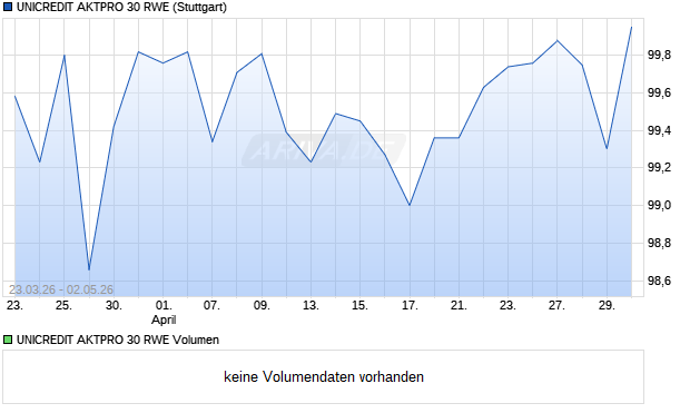 UNICREDIT AKTPRO 30 RWE Aktie Chart