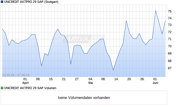 UNICREDIT AKTPRO 29 SAP Aktie Chart