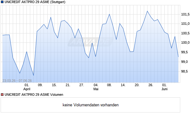 UNICREDIT AKTPRO 29 ASME Aktie Chart