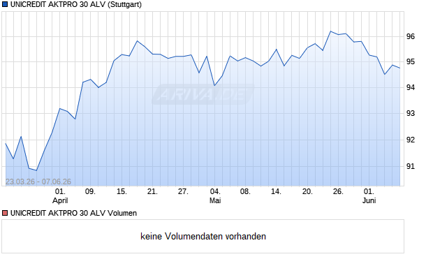 UNICREDIT AKTPRO 30 ALV Aktie Chart