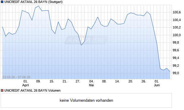 UNICREDIT AKTANL 26 BAYN Aktie Chart
