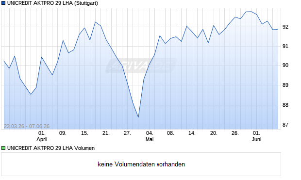 UNICREDIT AKTPRO 29 LHA Aktie Chart