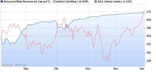 Bonuszertifikat Reverse mit Cap auf DAX [DZ BANK AG] (WKN: DU132U) Chart