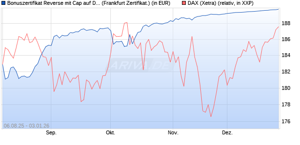 Bonuszertifikat Reverse mit Cap auf DAX [DZ BANK AG] (WKN: DU132W) Chart