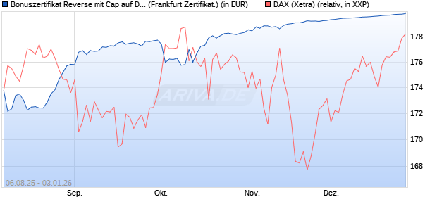 Bonuszertifikat Reverse mit Cap auf DAX [DZ BANK AG] (WKN: DU132Y) Chart