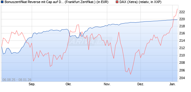 Bonuszertifikat Reverse mit Cap auf DAX [DZ BANK AG] (WKN: DU1322) Chart