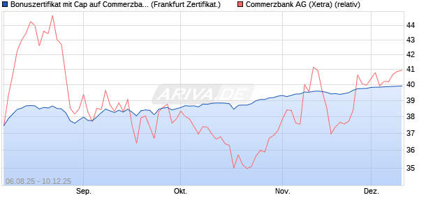 Bonuszertifikat mit Cap auf Commerzbank [DZ BANK . (WKN: DU137C) Chart