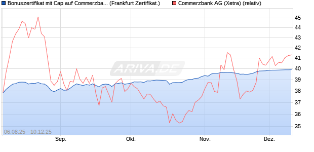 Bonuszertifikat mit Cap auf Commerzbank [DZ BANK . (WKN: DU137B) Chart
