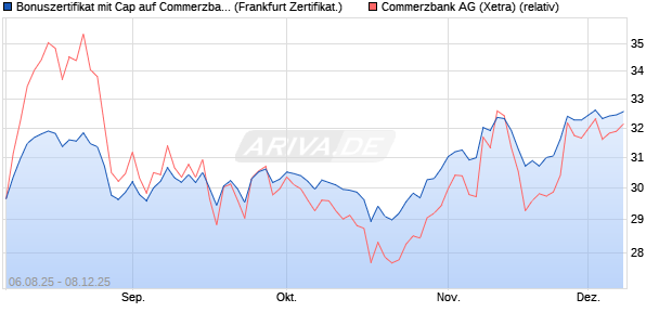 Bonuszertifikat mit Cap auf Commerzbank [DZ BANK . (WKN: DU137F) Chart