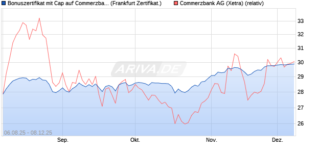 Bonuszertifikat mit Cap auf Commerzbank [DZ BANK . (WKN: DU137D) Chart