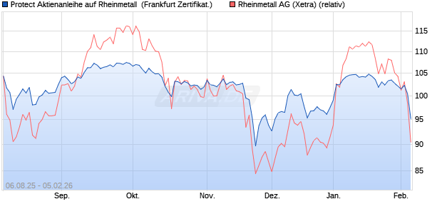 Protect Aktienanleihe auf Rheinmetall [DZ BANK AG] (WKN: DU139V) Chart