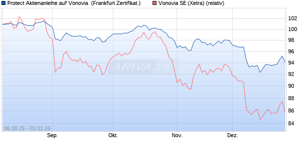 Protect Aktienanleihe auf Vonovia [DZ BANK AG] (WKN: DU1395) Chart
