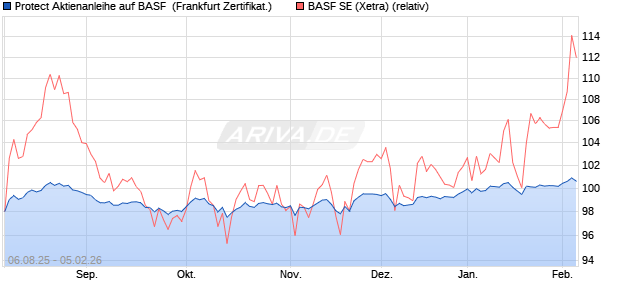 Protect Aktienanleihe auf BASF [DZ BANK AG] (WKN: DU1387) Chart