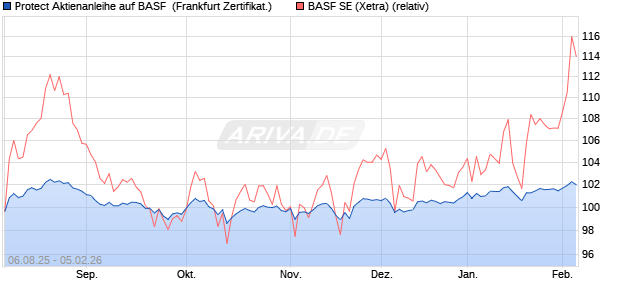 Protect Aktienanleihe auf BASF [DZ BANK AG] (WKN: DU1385) Chart