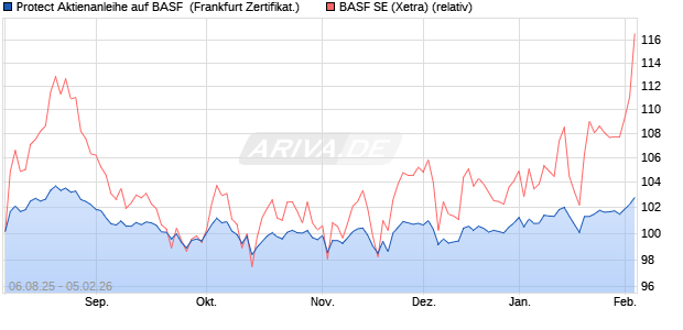 Protect Aktienanleihe auf BASF [DZ BANK AG] (WKN: DU1386) Chart