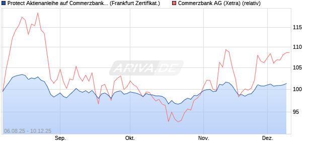 Protect Aktienanleihe auf Commerzbank [DZ BANK AG] (WKN: DU139C) Chart