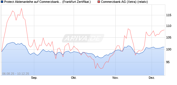 Protect Aktienanleihe auf Commerzbank [DZ BANK AG] (WKN: DU139D) Chart