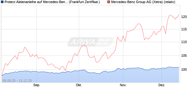 Protect Aktienanleihe auf Mercedes-Benz Group [DZ . (WKN: DU139P) Chart